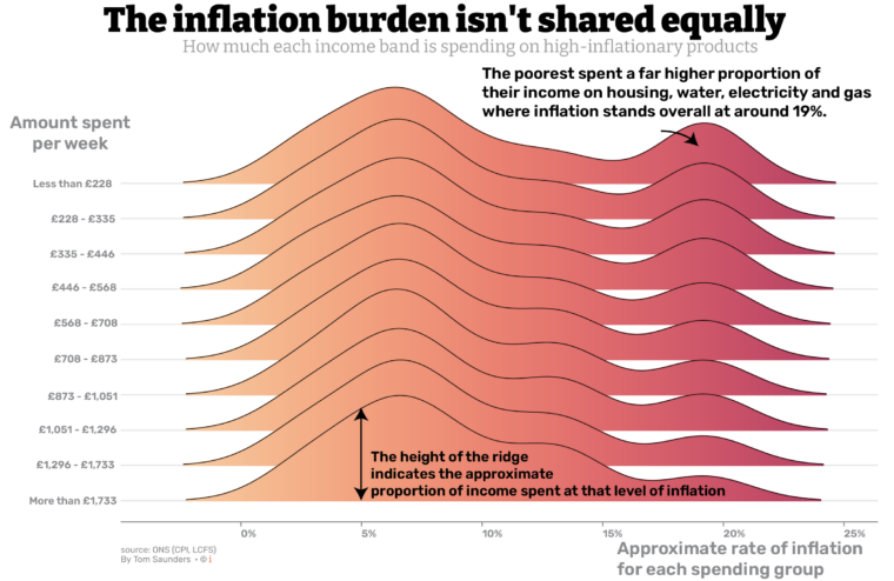 /brief/img/Screenshot 2022-06-09 at 08-07-36 Inflation hitting poorest & people outside London hardest - find your rate with our calculator.png